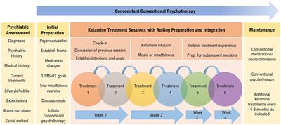 The Montreal model: an integrative biomedical-psychedelic approach to ketamine for severe treatment-resistant depression